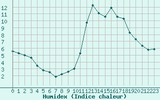 Courbe de l'humidex pour Boulaide (Lux)