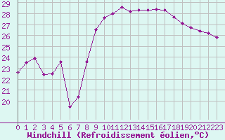 Courbe du refroidissement olien pour Hyres (83)