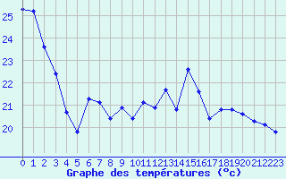 Courbe de tempratures pour Marseille - Saint-Loup (13)
