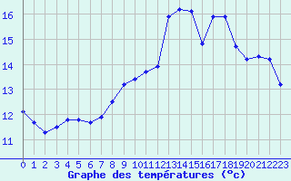 Courbe de tempratures pour Aigrefeuille d