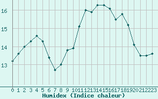 Courbe de l'humidex pour Lanvoc (29)