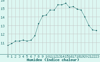 Courbe de l'humidex pour Dunkerque (59)