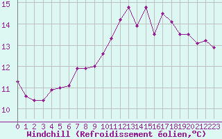 Courbe du refroidissement olien pour Dieppe (76)