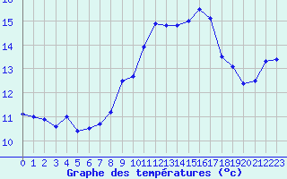 Courbe de tempratures pour Ile du Levant (83)