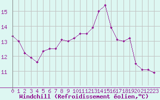 Courbe du refroidissement olien pour Saint-Etienne (42)