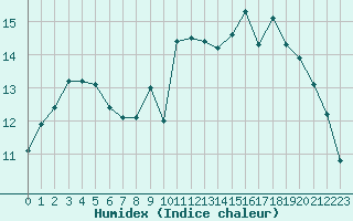 Courbe de l'humidex pour Tours (37)