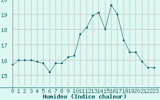 Courbe de l'humidex pour La Chapelle-Montreuil (86)