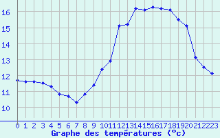 Courbe de tempratures pour Corsept (44)