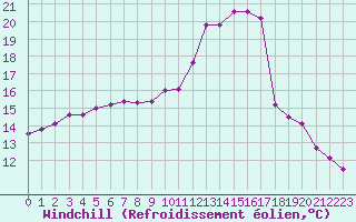 Courbe du refroidissement olien pour Toussus-le-Noble (78)
