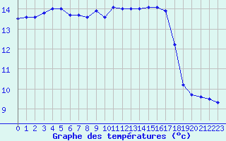 Courbe de tempratures pour Porquerolles (83)