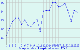 Courbe de tempratures pour Cap Gris-Nez (62)