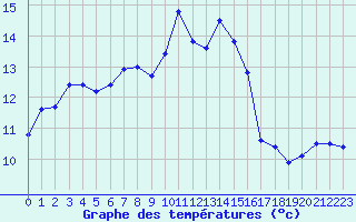 Courbe de tempratures pour Carcassonne (11)