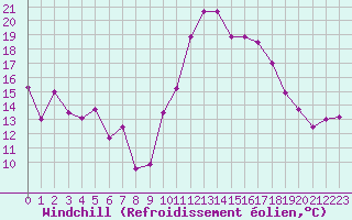 Courbe du refroidissement olien pour Biarritz (64)