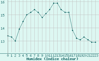 Courbe de l'humidex pour Aniane (34)