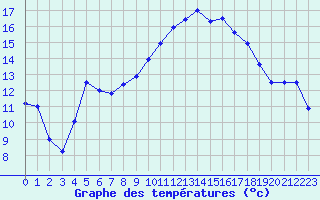 Courbe de tempratures pour Chamonix-Mont-Blanc (74)