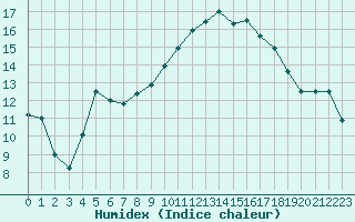 Courbe de l'humidex pour Chamonix-Mont-Blanc (74)