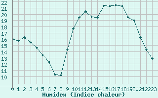 Courbe de l'humidex pour Orly (91)