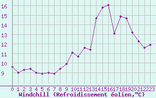 Courbe du refroidissement olien pour Rouen (76)