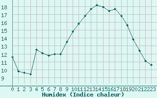 Courbe de l'humidex pour Saint-Maximin-la-Sainte-Baume (83)