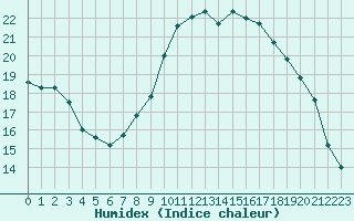 Courbe de l'humidex pour Crozon (29)