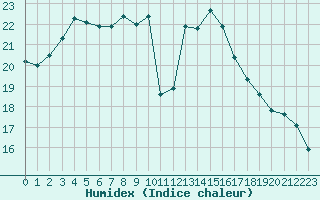 Courbe de l'humidex pour Agde (34)