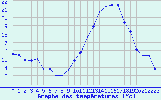 Courbe de tempratures pour Estres-la-Campagne (14)