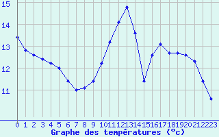 Courbe de tempratures pour Trgueux (22)