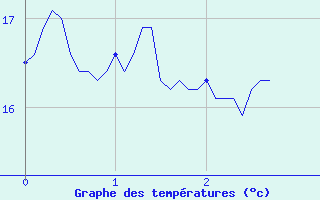 Courbe de tempratures pour Lons-le-Saunier (39)