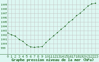 Courbe de la pression atmosphrique pour Gros-Rderching (57)