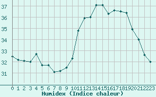 Courbe de l'humidex pour Perpignan Moulin  Vent (66)