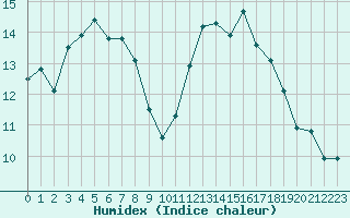 Courbe de l'humidex pour Thorrenc (07)