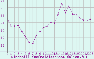 Courbe du refroidissement olien pour Ste (34)