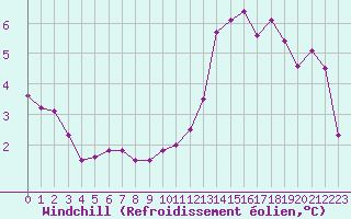 Courbe du refroidissement olien pour Dinard (35)