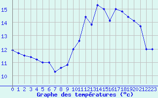 Courbe de tempratures pour Ploumanac