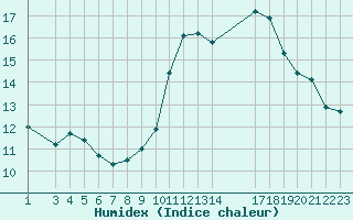 Courbe de l'humidex pour Colmar-Ouest (68)