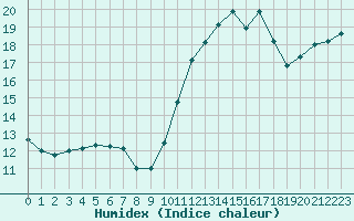 Courbe de l'humidex pour Dunkerque (59)