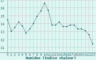 Courbe de l'humidex pour Cernay-la-Ville (78)