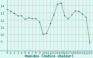 Courbe de l'humidex pour Corny-sur-Moselle (57)