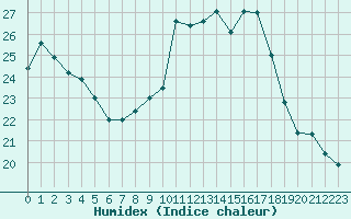 Courbe de l'humidex pour Niort (79)