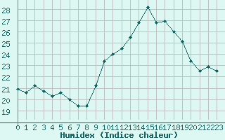 Courbe de l'humidex pour Pointe de Chassiron (17)