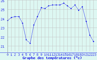 Courbe de tempratures pour Cap Corse (2B)