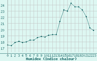 Courbe de l'humidex pour Montredon des Corbires (11)