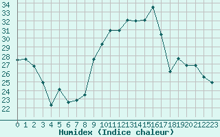 Courbe de l'humidex pour Orschwiller (67)