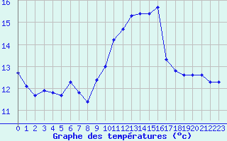 Courbe de tempratures pour Ile du Levant (83)