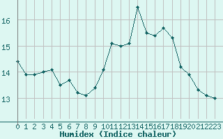 Courbe de l'humidex pour Potes / Torre del Infantado (Esp)