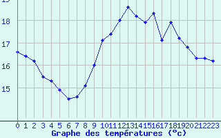 Courbe de tempratures pour Leucate (11)