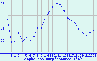 Courbe de tempratures pour Cap Corse (2B)