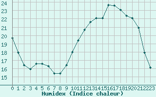 Courbe de l'humidex pour Cernay-la-Ville (78)