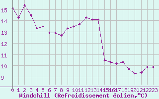 Courbe du refroidissement olien pour Brigueuil (16)