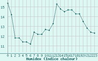 Courbe de l'humidex pour Le Talut - Belle-Ile (56)